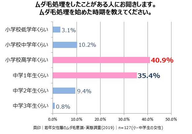 ムダ毛をはじめた時期　棒グラフ